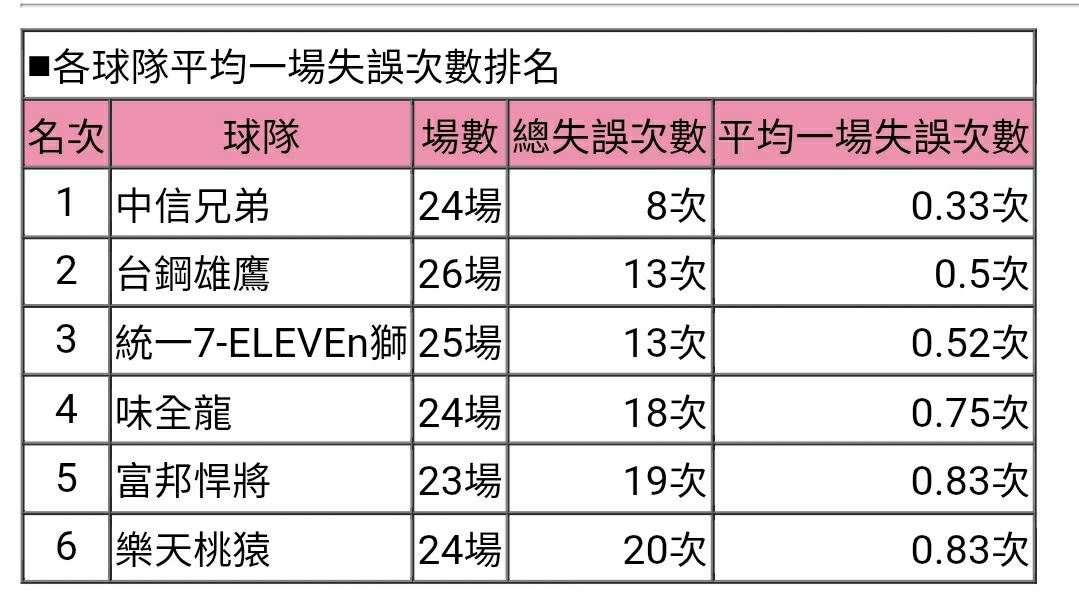[討論] 中信兄弟為啥守備這麼強？連8年全聯盟第1 - 棒球 - PTT.BEST 批踢踢爆文