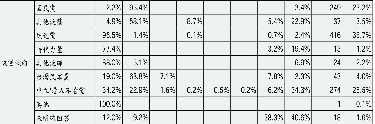 [問卦] 民調被追上為什麼不會緊張 - 八卦 - PTT.BEST 批踢踢爆文