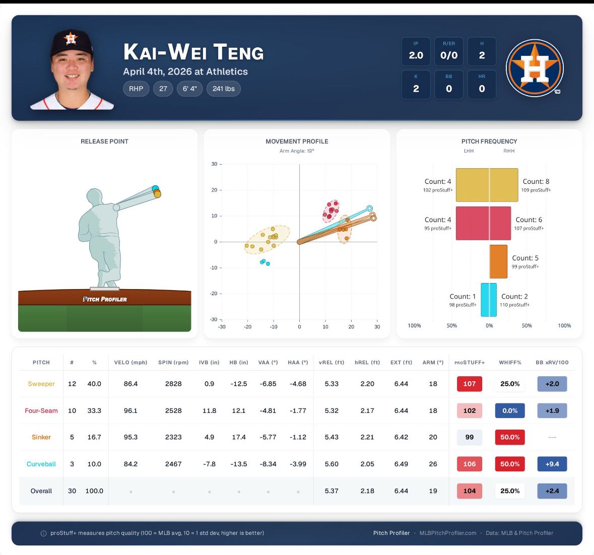 [討論] 鄧愷威上了 - 棒球 - PTT.BEST 批踢踢爆文