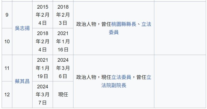 [新聞] 接棒中華職棒會長？洪孟楷發聲：從未主 - 棒球 - PTT.BEST 批踢踢爆文 3