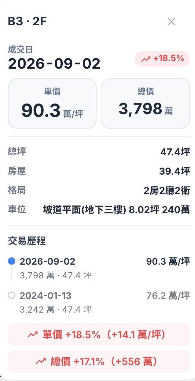 [新聞] 投資客撐不住了？台中海線驚見房價崩跌與 - 房屋 - PTT.BEST 批踢踢爆文