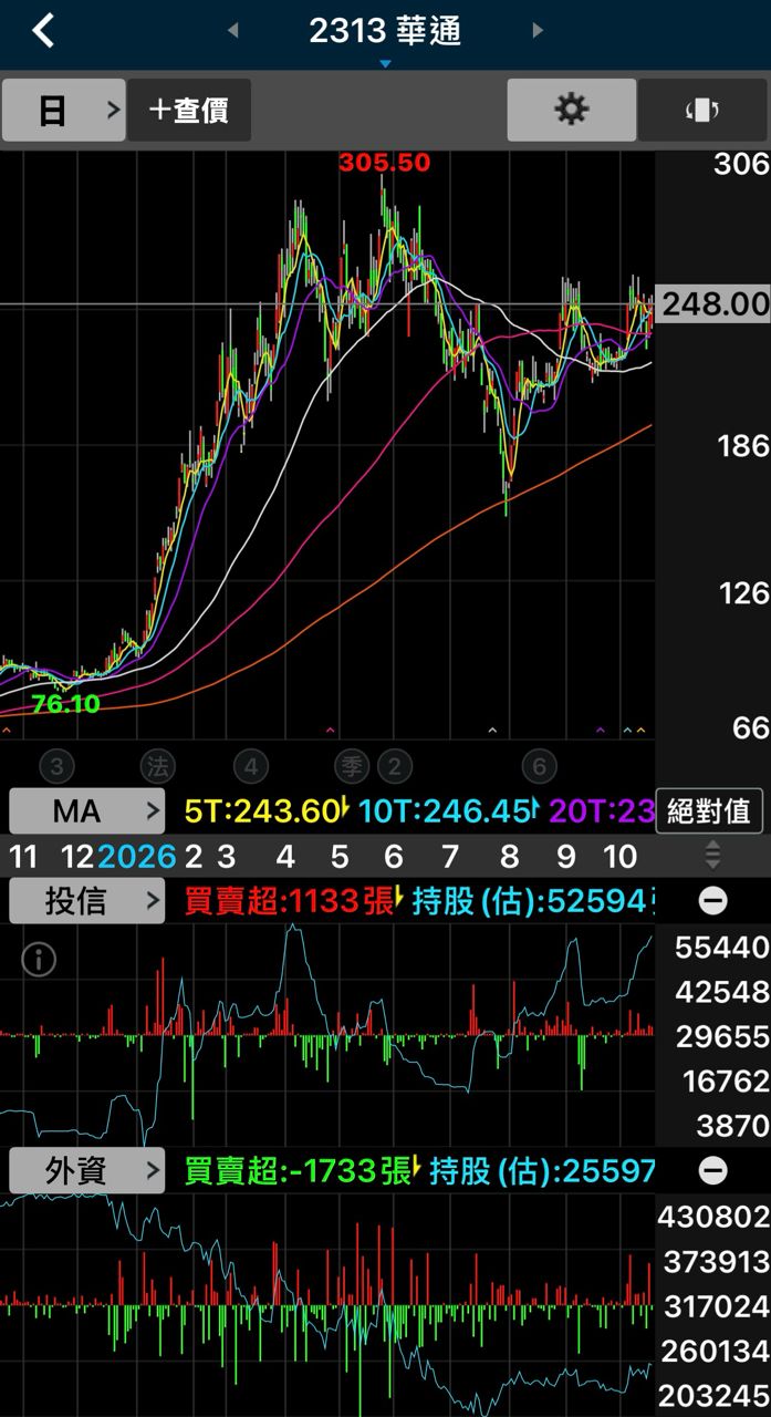 [標的] 2313 華通 三角收斂中 - 股票 - PTT.BEST 批踢踢爆文