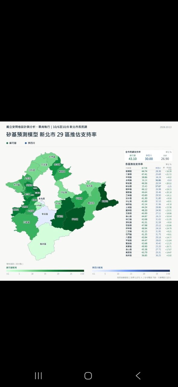 [新聞] 信民民調／新北市長白熱化！蘇巧慧43.1％ - 八卦 - PTT.BEST 批踢踢爆文 2