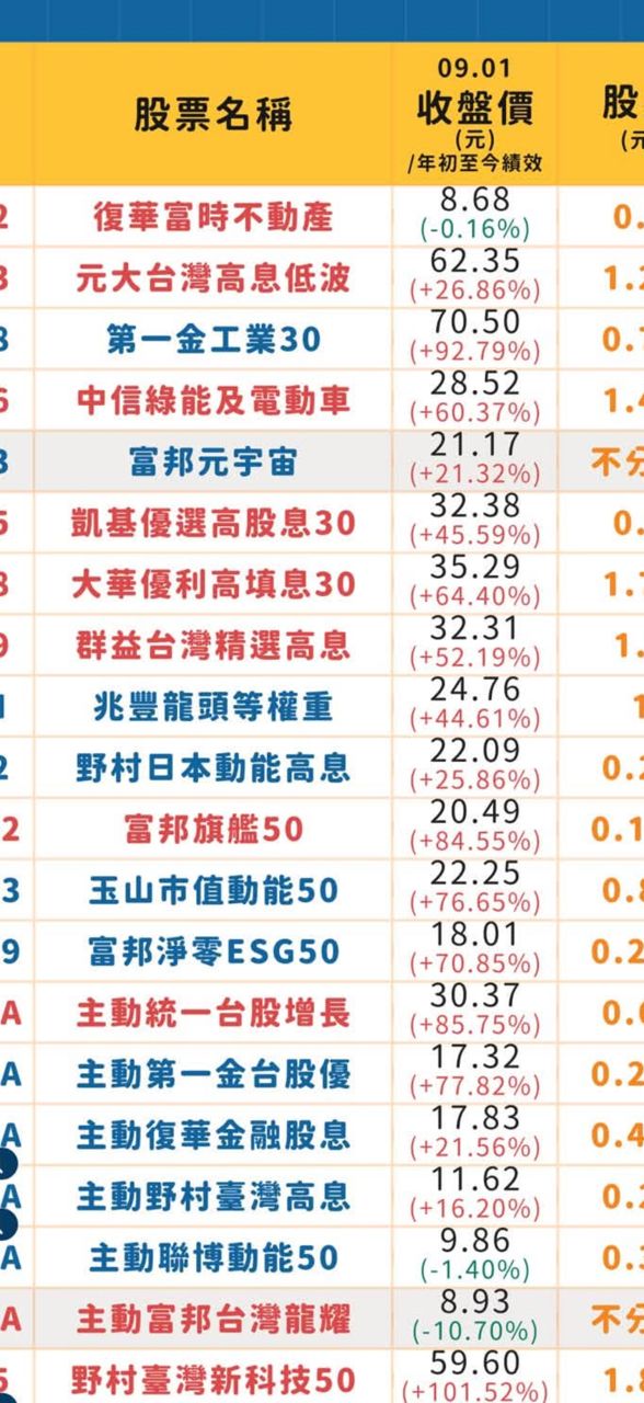 [新聞] 00713雙喜臨門 配息調升至1.25元、股價 - 股票 - PTT.BEST 批踢踢爆文