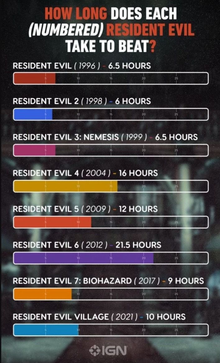 [閒聊] 歷代《惡靈古堡》正傳平均破關時數 - 希洽 - PTT.BEST 批踢踢爆文