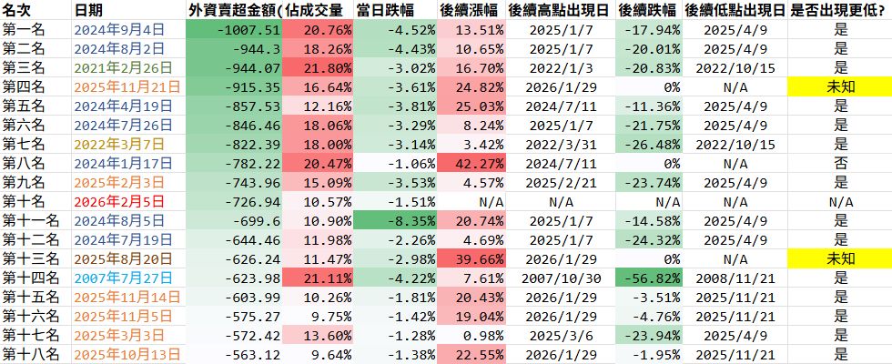 [情報] 外資單日出現大額賣超後台股表現（前十八 - 股票 - PTT.BEST 批踢踢爆文