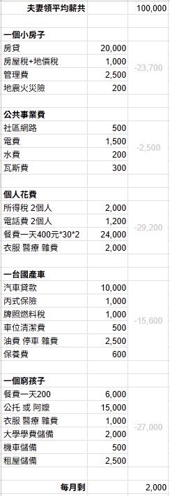 [問卦] 雙薪家庭的每月花費（有房有車） - 八卦 - PTT.BEST 批踢踢爆文