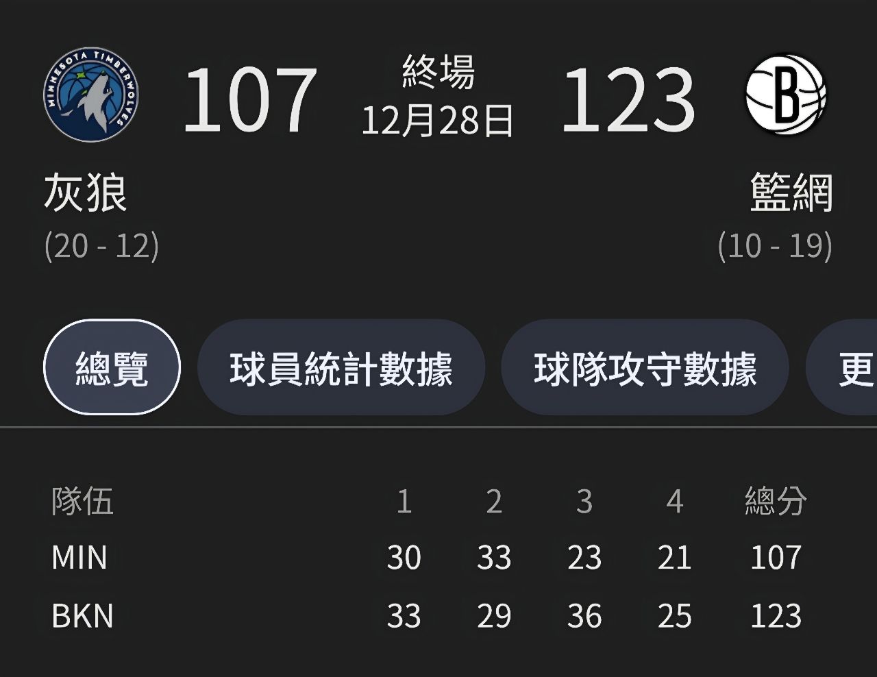 [討論] 為什麼灰狼總是不被看好? - 美國職籃 - PTT.BEST 批踢踢爆文