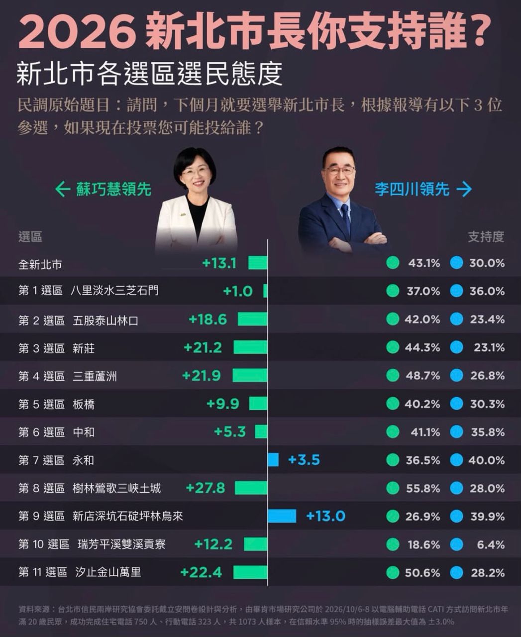 [討論] 震撼彈！最新孫先生街訪 永和區 蘇川55波 - 政黑 - PTT.BEST 批踢踢爆文