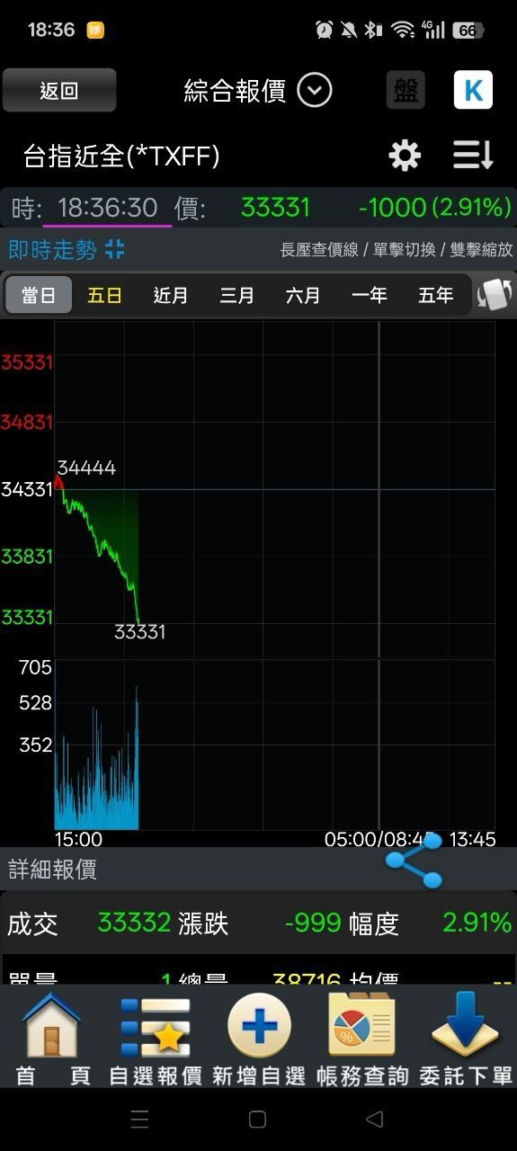 [爆卦] 台股夜盤-1000點 - 八卦 - PTT.BEST 批踢踢爆文 2