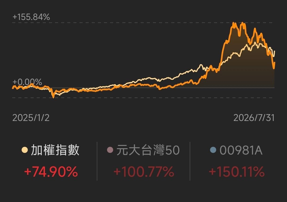 [請益] 台股創史上最大漲點是房價利多吧？ - 房屋 - PTT.BEST 批踢踢爆文 2