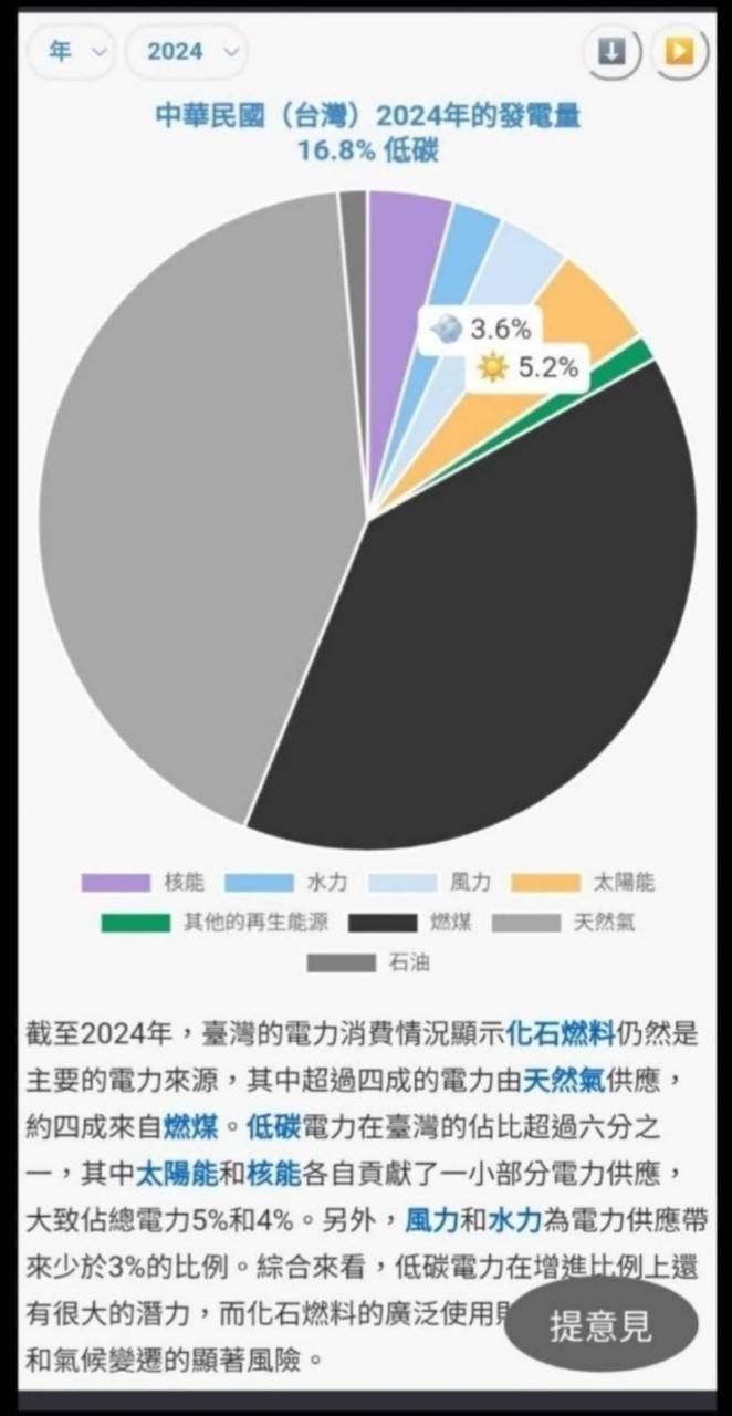 [新聞] 風向變了？憂南部空汙 張景森喊話反核環團 - 八卦 - PTT.BEST 批踢踢爆文 3