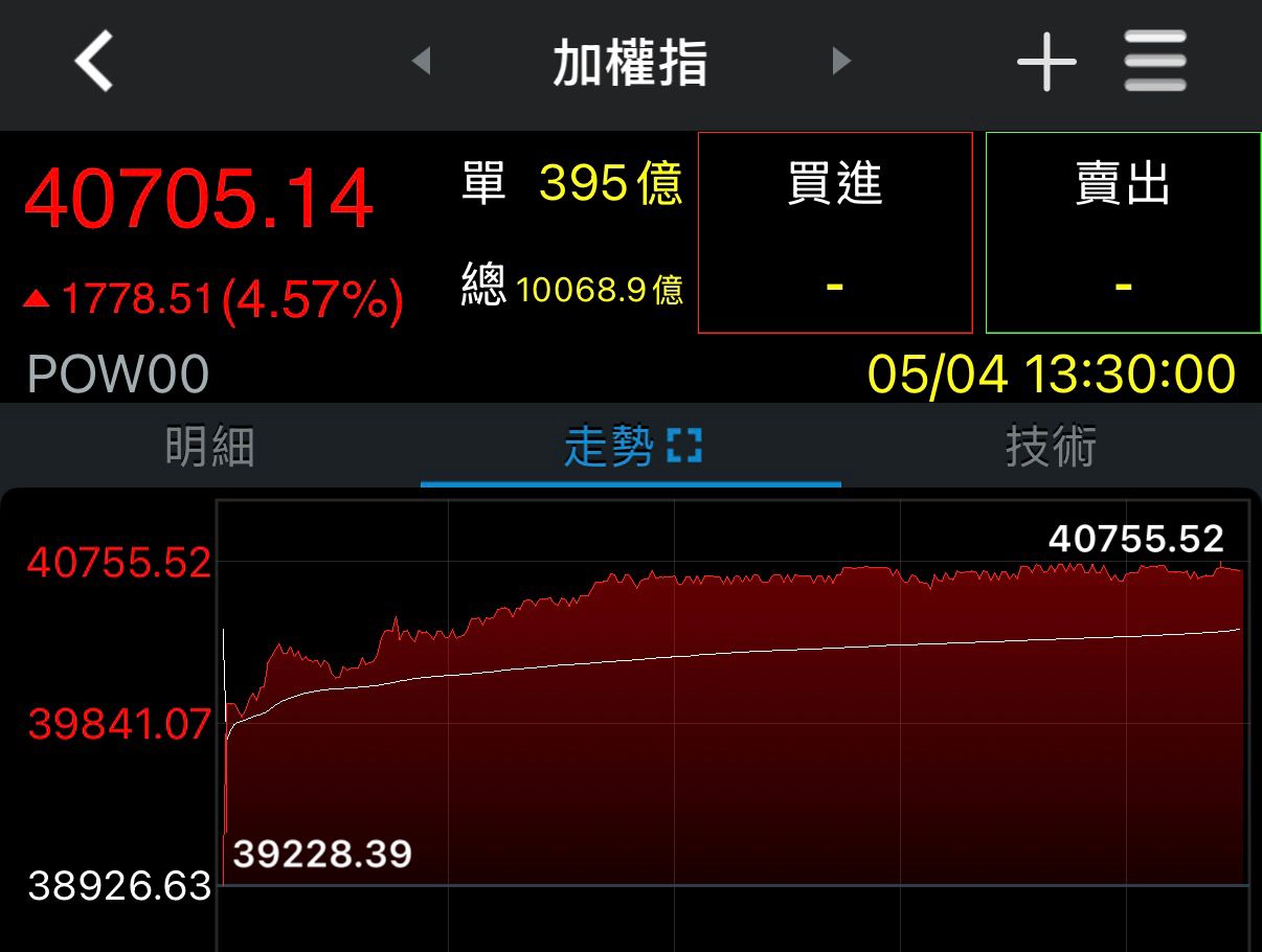[爆卦] 台股創下史上最大收盤漲點（1778.51） - 八卦 - PTT.BEST 批踢踢爆文