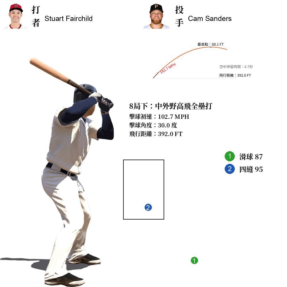 [炸裂] Stuart Fairchild 雙響 - 棒球 - PTT.BEST 批踢踢爆文