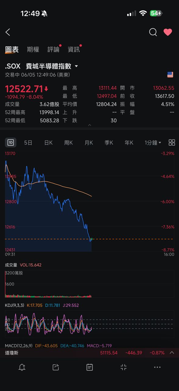 [閒聊] 2026/06/05 盤後閒聊 - 期權 - PTT.BEST 批踢踢爆文 3