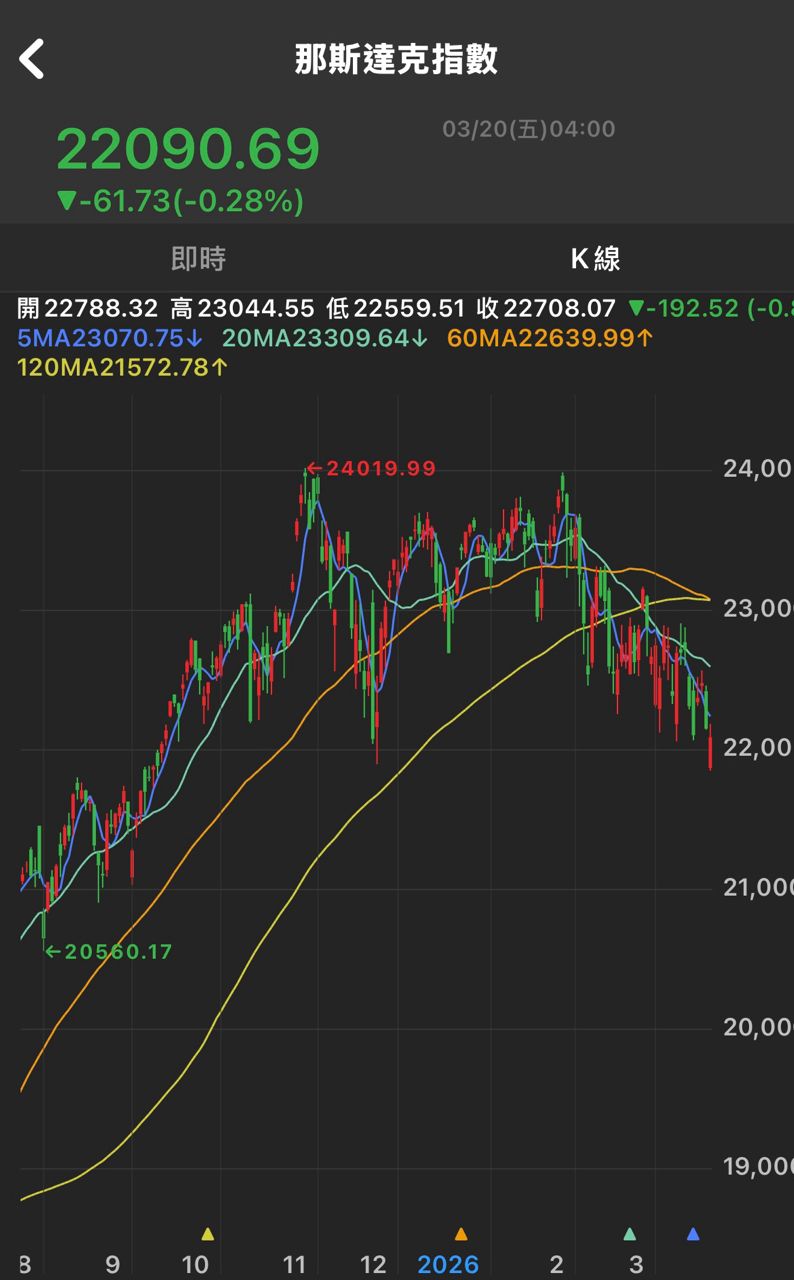 [請益] 美股三大指數集體走空，現在是買點還是崩 - 股票 - PTT.BEST 批踢踢爆文