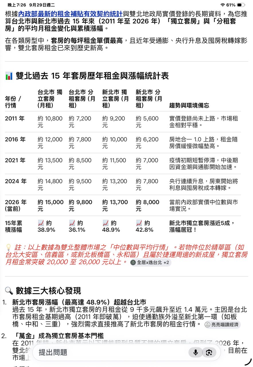 [閒聊] 大家有覺得這1-2年房租漲很多嗎？ - 房屋 - PTT.BEST 批踢踢爆文 2