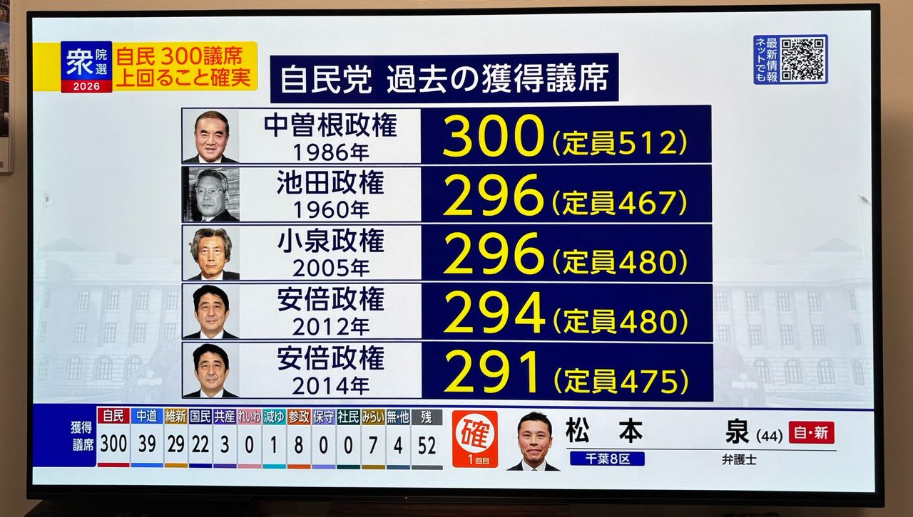 [討論] 高市打破自民黨黨史的當選席次紀錄 - 政黑 - PTT.BEST 批踢踢爆文