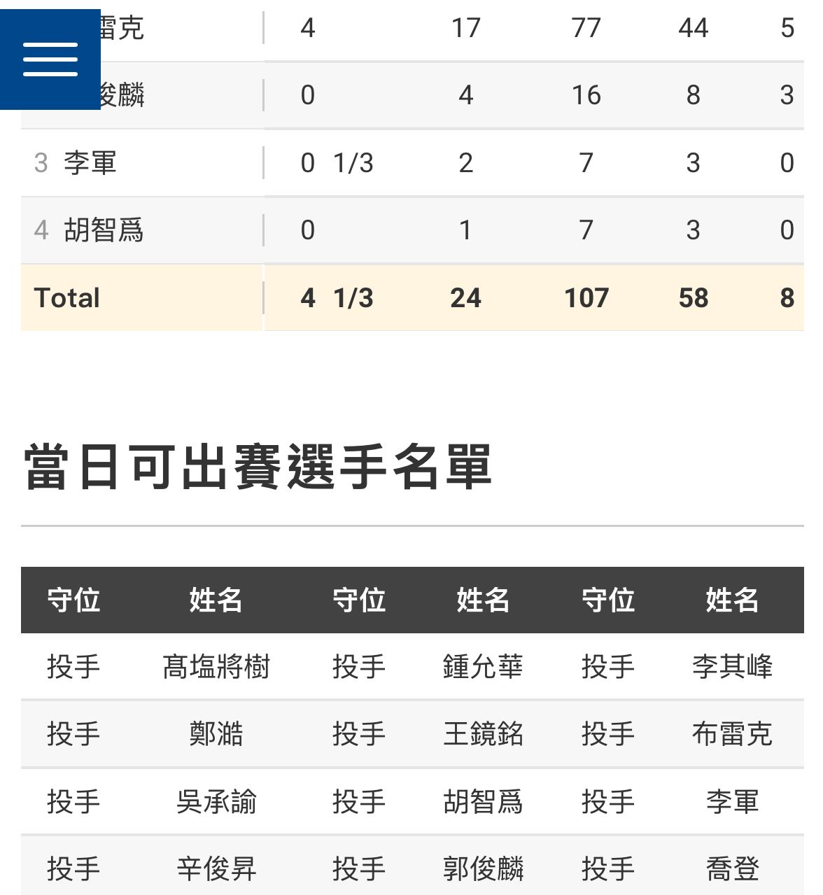 [轉播] G4 五局下 統一0:1中信 -  - PTT.BEST 批踢踢爆文