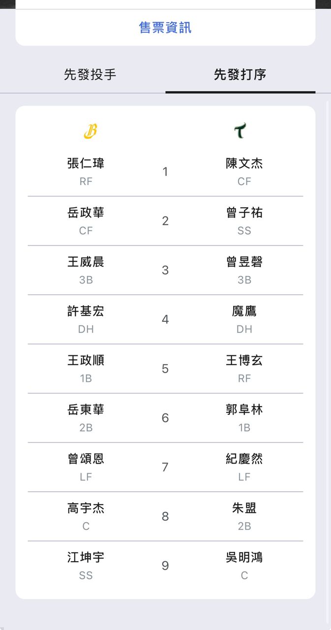 [情報] 今日先發 - 兄弟 - PTT.BEST 批踢踢爆文