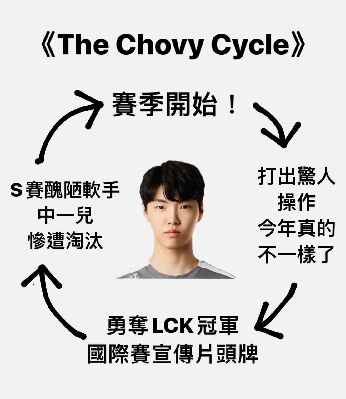 [閒聊] Chovy是不是越來越老鬼化了？ - 英雄聯盟 - PTT.BEST 批踢踢爆文 2