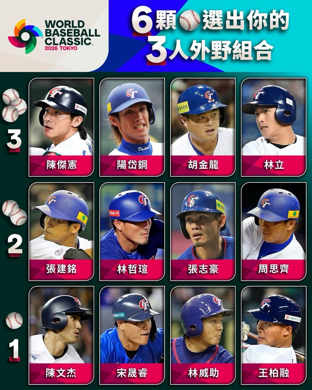 [閒聊] 如果組出左鋒右恰 中外野該放誰 - 4X - PTT.BEST 批踢踢爆文