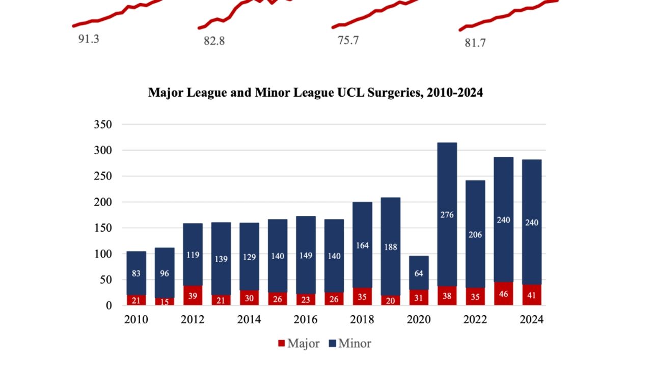 [討論] 現代棒球是不是太過重視球速？ - 棒球 - PTT.BEST 批踢踢爆文