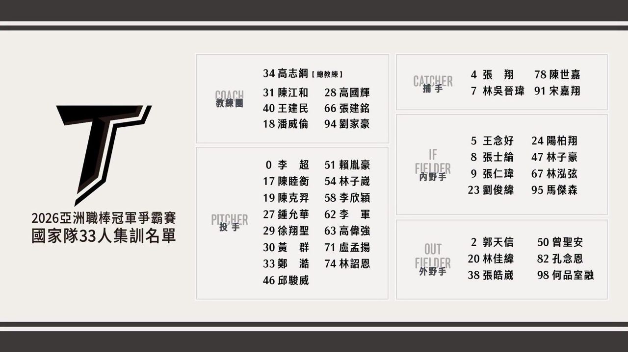 [情報] 亞冠賽33人集訓名單 -  - PTT.BEST 批踢踢爆文