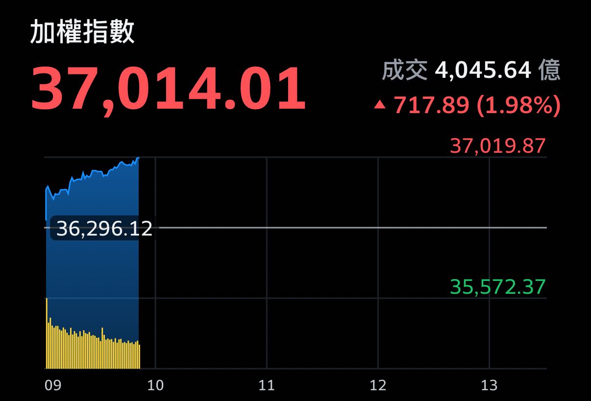 [問卦] 台股37000 誰的功勞？ - 八卦 - PTT.BEST 批踢踢爆文