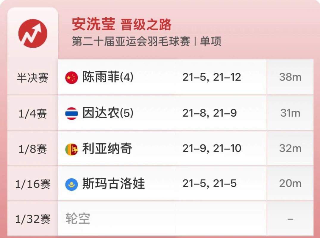 [Live] 2026亞洲運動會羽球個人賽事 八強 - 羽球 - PTT.BEST 批踢踢爆文