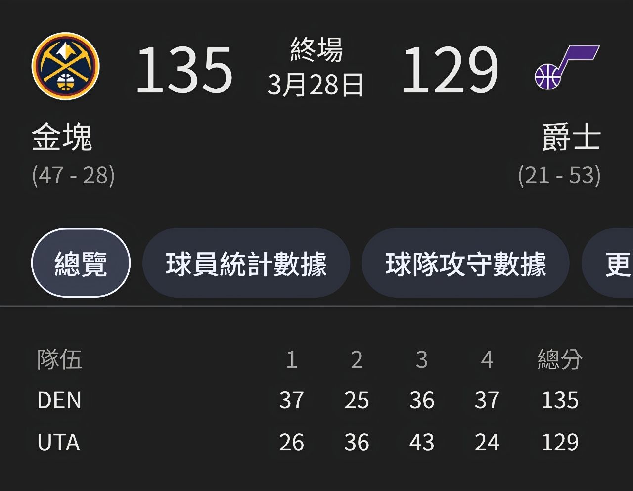 [討論] 看好爵士明年衝進前6嗎？ - 美國職籃 - PTT.BEST 批踢踢爆文 2