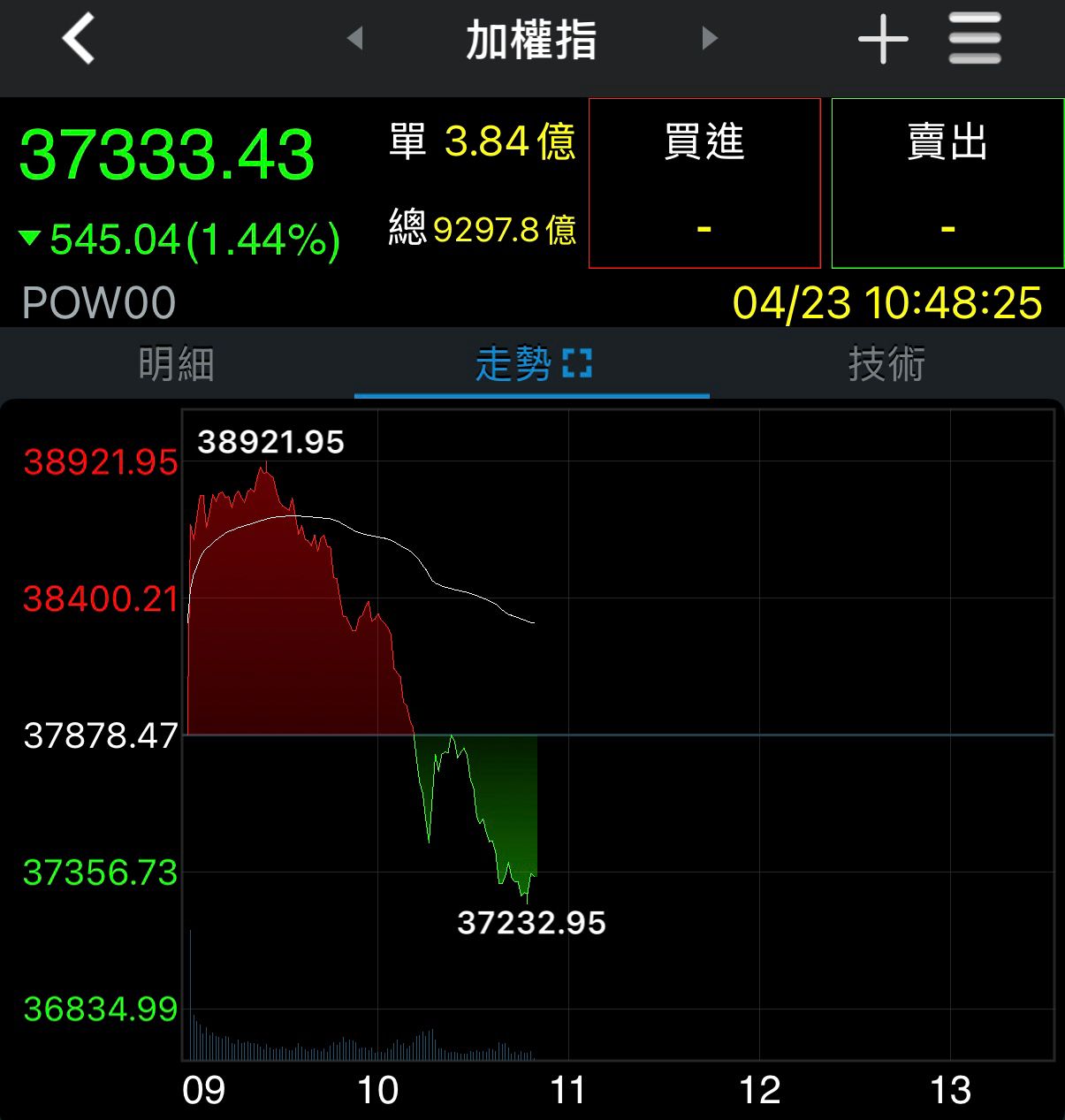 [問卦] 台股單日跌了快1700點 誰的錯？ - 八卦 - PTT.BEST 批踢踢爆文