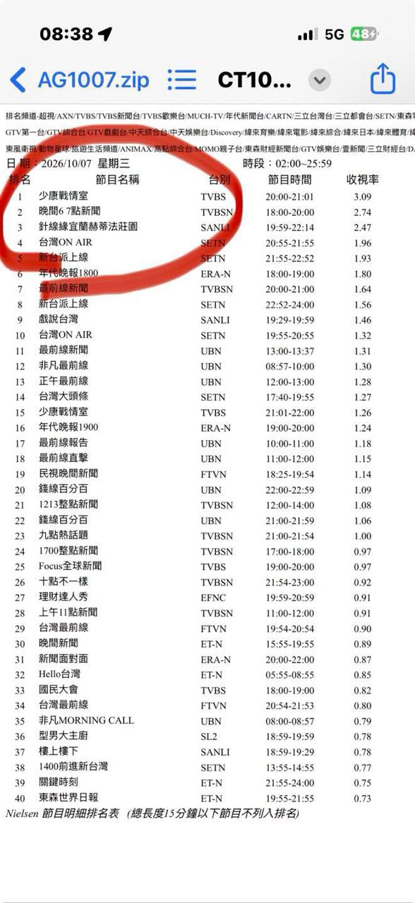 [問卦] 破圈！昨天少康戰情事收視破3穩居第一 - 八卦 - PTT.BEST 批踢踢爆文
