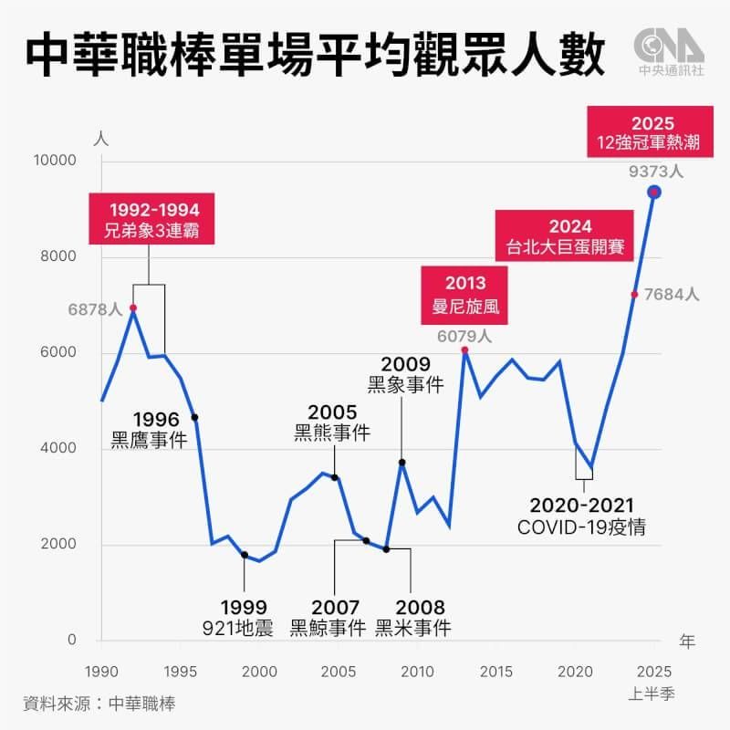 [討論] 這次WBC對CPBL票房 會有怎樣的成長？ - 棒球 - PTT.BEST 批踢踢爆文