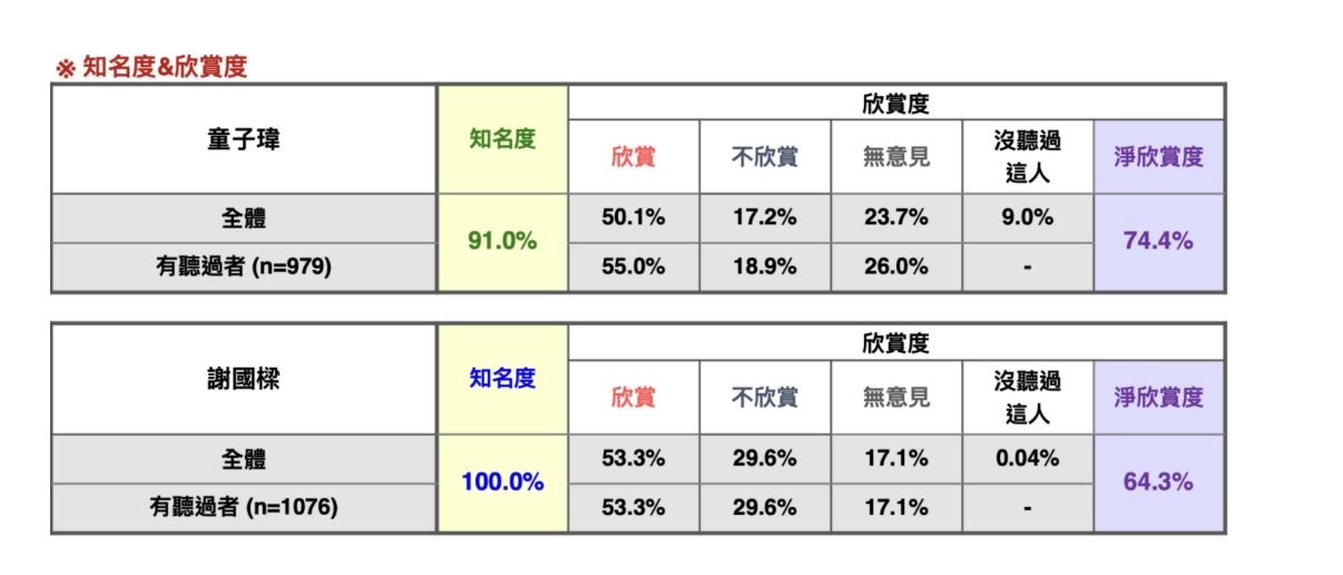 [討論] 謝國樑38% 童子瑋34.2% - 政黑 - PTT.BEST 批踢踢爆文 2