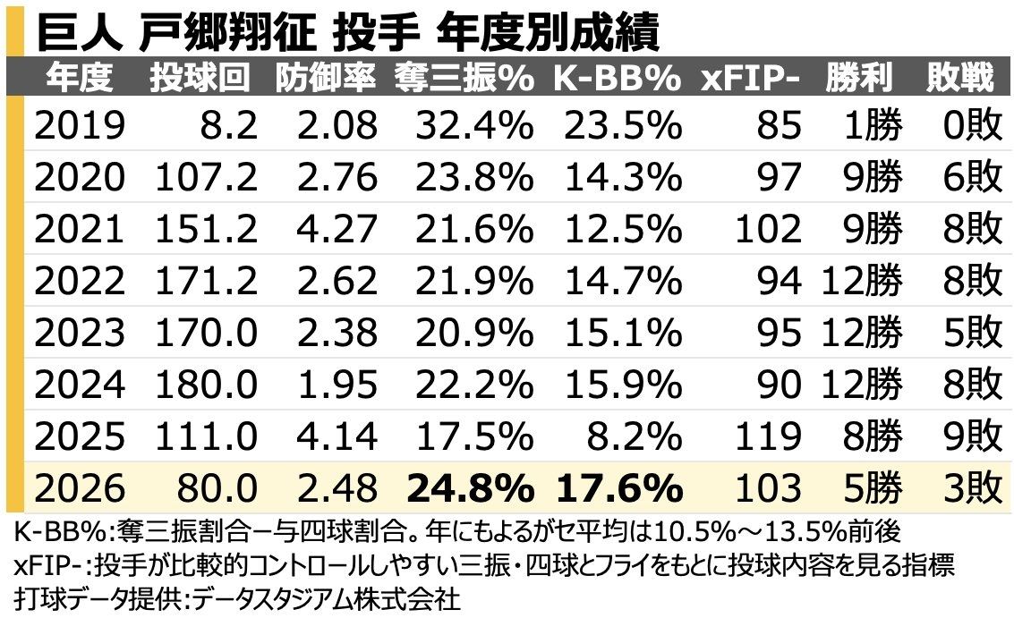 [分享] 今日戶鄉翔征 第五勝 - 棒球 - PTT.BEST 批踢踢爆文 2