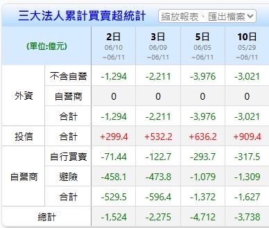 [情報] 115年06月17日 三大法人買賣金額統計表 - 股票 - PTT.BEST 批踢踢爆文 2