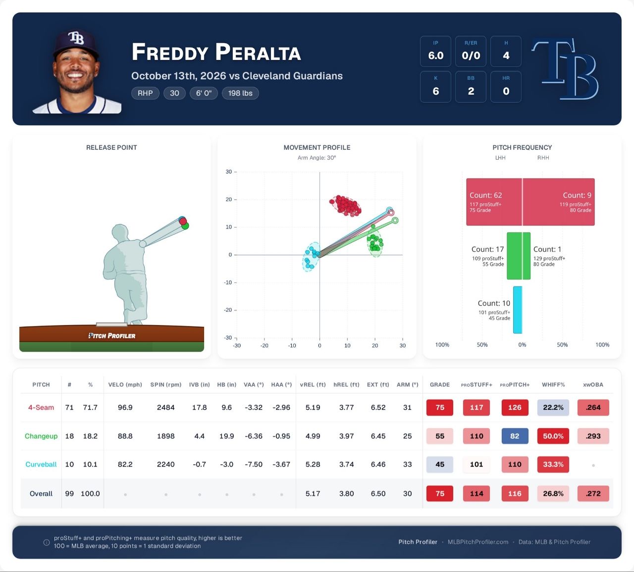 [情報] Freddy Peralta近8場先發ERA0.81 - 棒球 - PTT.BEST 批踢踢爆文 2
