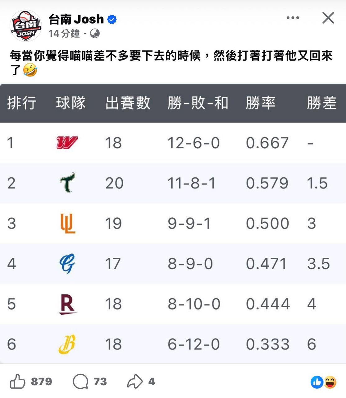 [分享] CPBL戰績 - 棒球 - PTT.BEST 批踢踢爆文