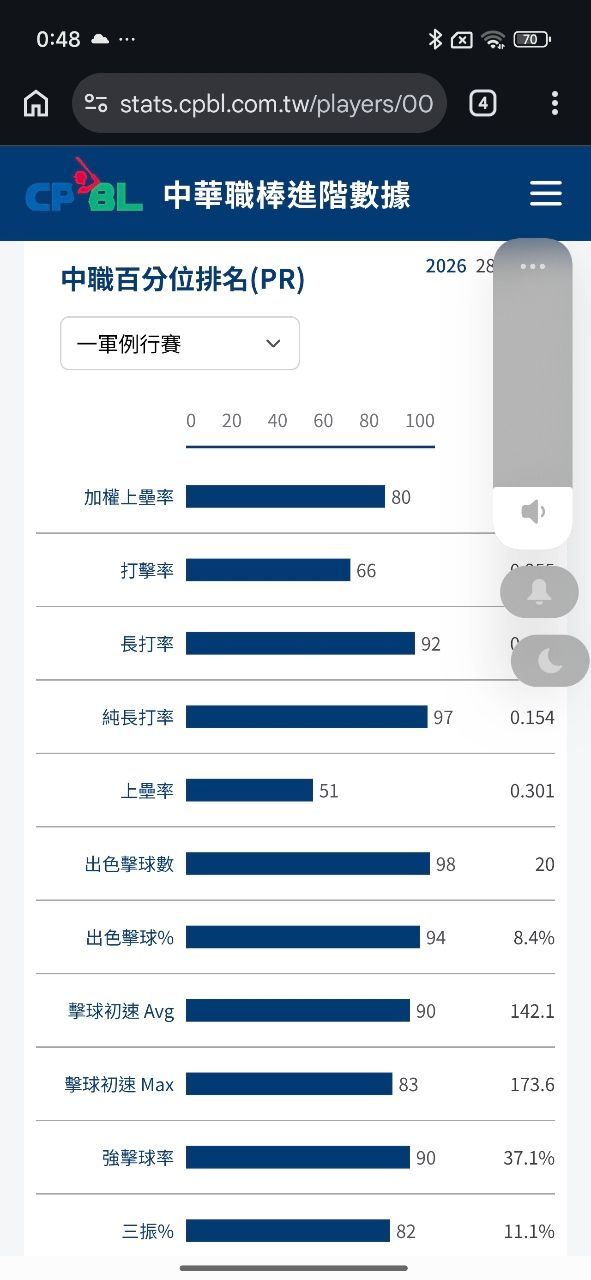 [問題] 統一手上的盤子約是不是有點多? - 棒球 - PTT.BEST 批踢踢爆文