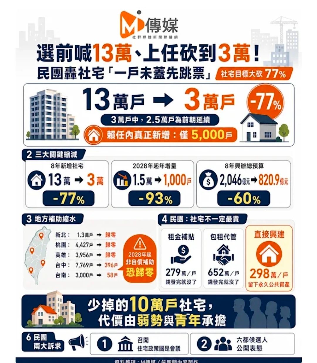 [閒聊] 13萬社宅跳票空空跟多多怎麼看 - 房屋 - PTT.BEST 批踢踢爆文