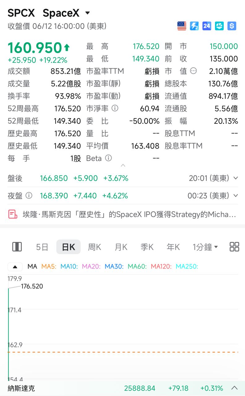 [新聞] Space X是龐氏騙局？謝金河揭「背後龐大 - 股票 - PTT.BEST 批踢踢爆文 2