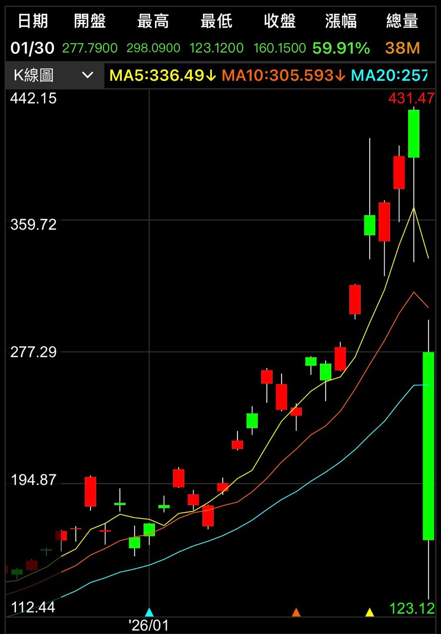 [問卦] 白銀-24% 黃金-10% 韭菜承受的住嗎？ - 八卦 - PTT.BEST 批踢踢爆文 2
