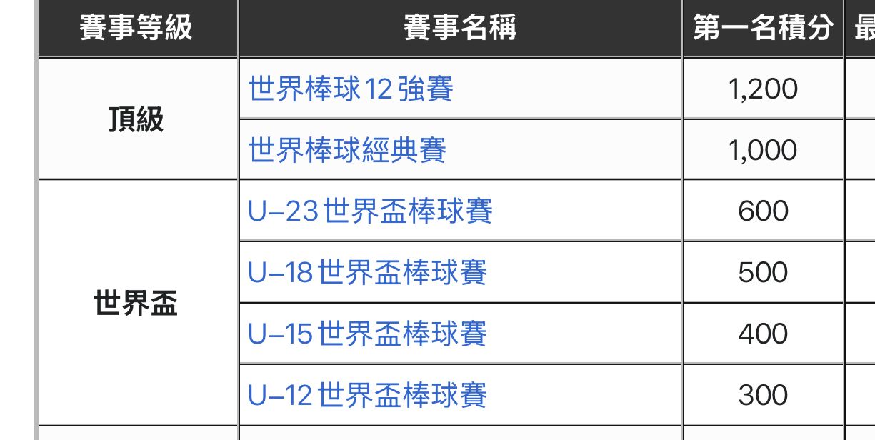 [問卦] 原來台灣棒球不強喔…. - 八卦 - PTT.BEST 批踢踢爆文