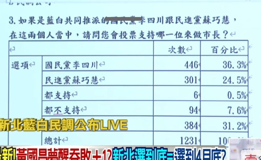 [LIVE]14:25新北 李四川 黃國昌 藍白合民調公布 - 政黑 - PTT.BEST 批踢踢爆文 3
