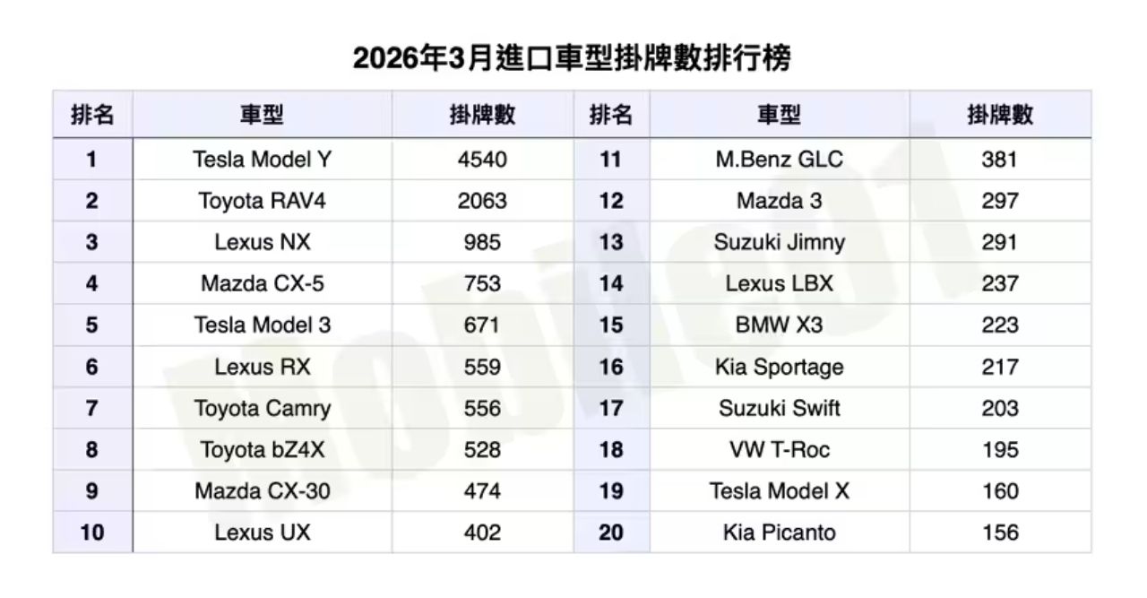 [情報] 台灣汽車市場2026年3月速報 - 汽車 - PTT.BEST 批踢踢爆文 2