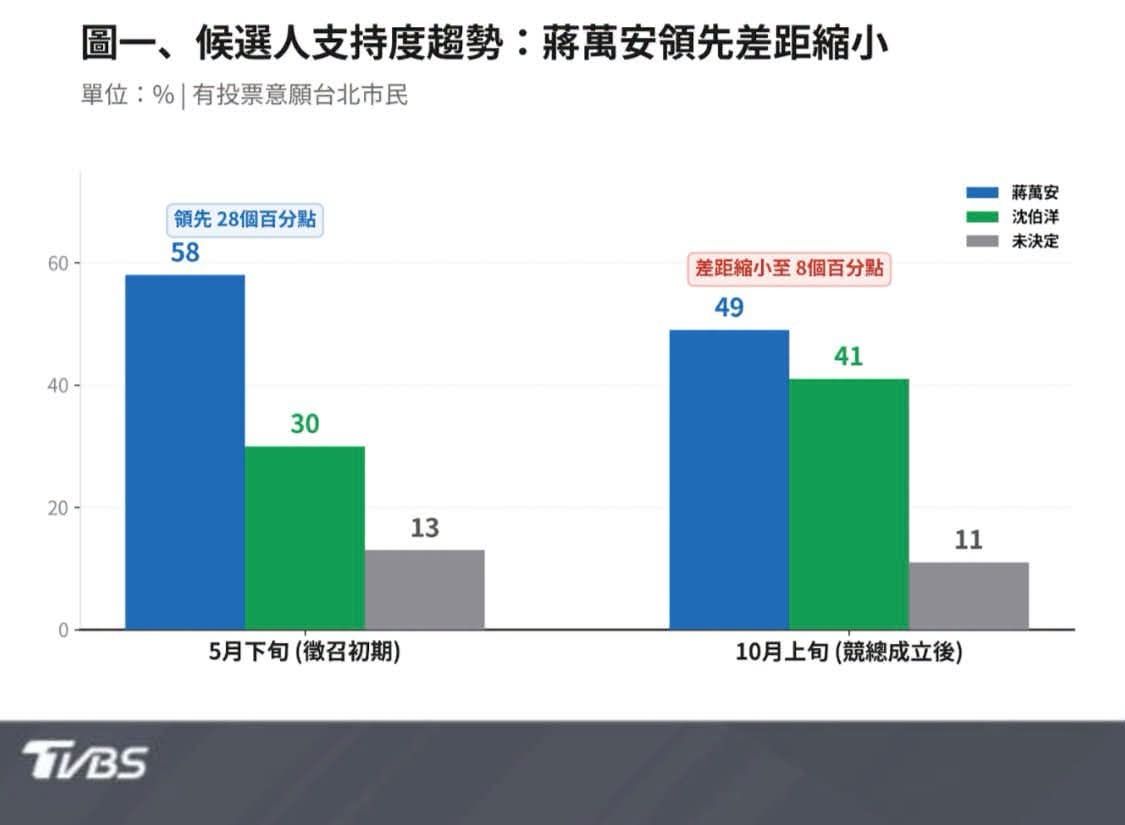 [新聞] TVBS民調／中間選民流向他！蔣萬安49％、 - 政黑 - PTT.BEST 批踢踢爆文