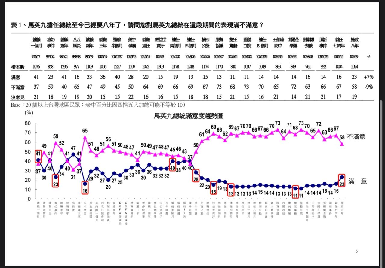 [新聞] TVBS民調／賴清德執政兩周年「滿意度38％ - 政黑 - PTT.BEST 批踢踢爆文 3