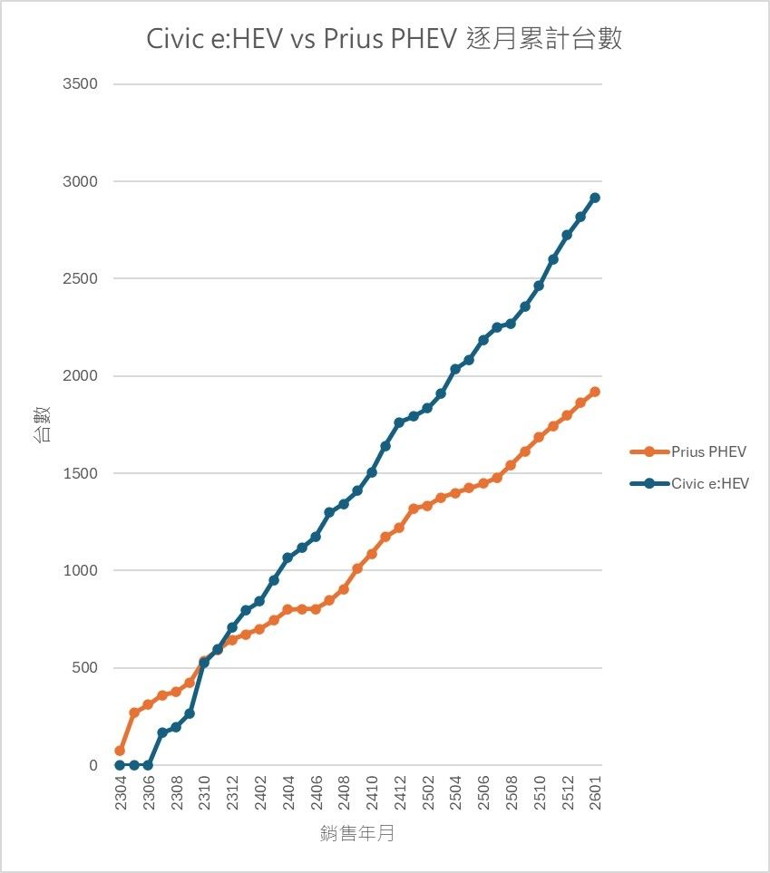 Re: [問題] Honda CR-V e:HEV 問題 - 汽車 - PTT.BEST 批踢踢爆文