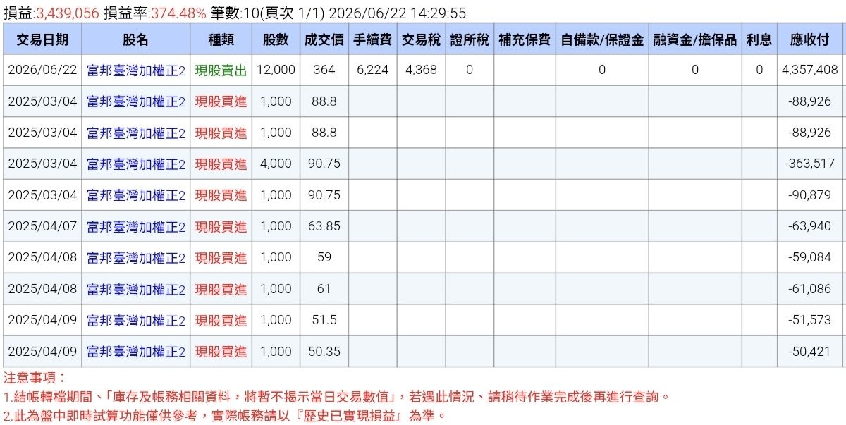 [標的] 00675 貪狗一堆看空 - 股票 - PTT.BEST 批踢踢爆文